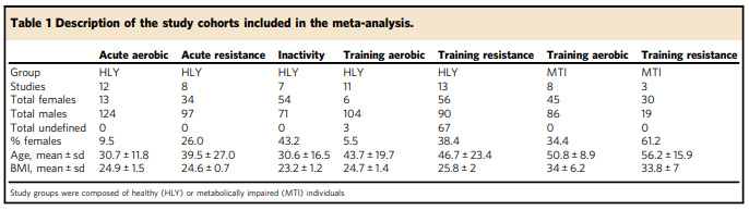 MetaMEx allows anyone to compare the results from 66 studies that included a range of exercise interventions.