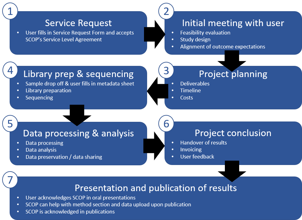 Overview of the SCOP workflow